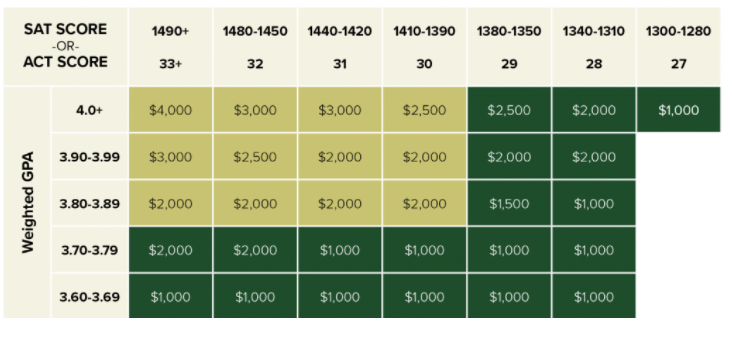 Guaranteed Scholarships Based On SAT/ACT Scores